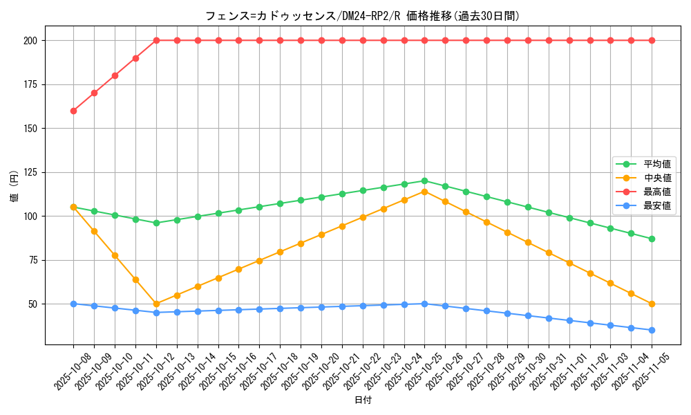 card_60166_series_65396_rarity_101829_graph