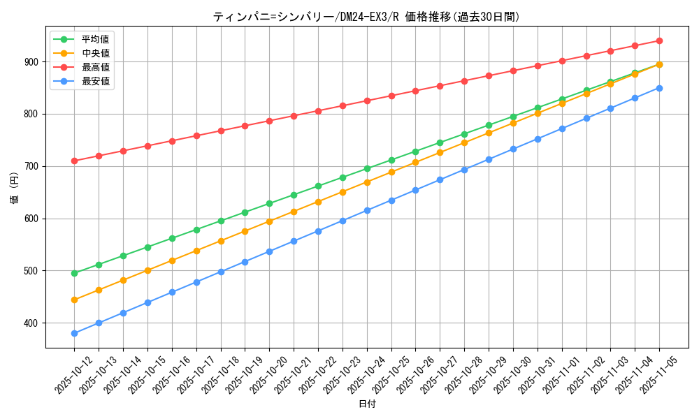 card_60168_series_65391_rarity_101829_graph