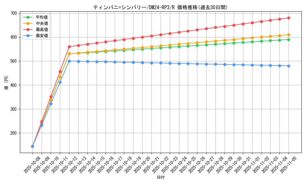 card_60168_series_65394_rarity_101829_graph