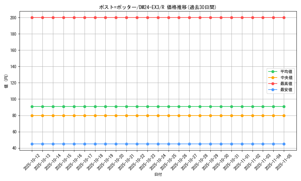 card_60169_series_65391_rarity_101829_graph