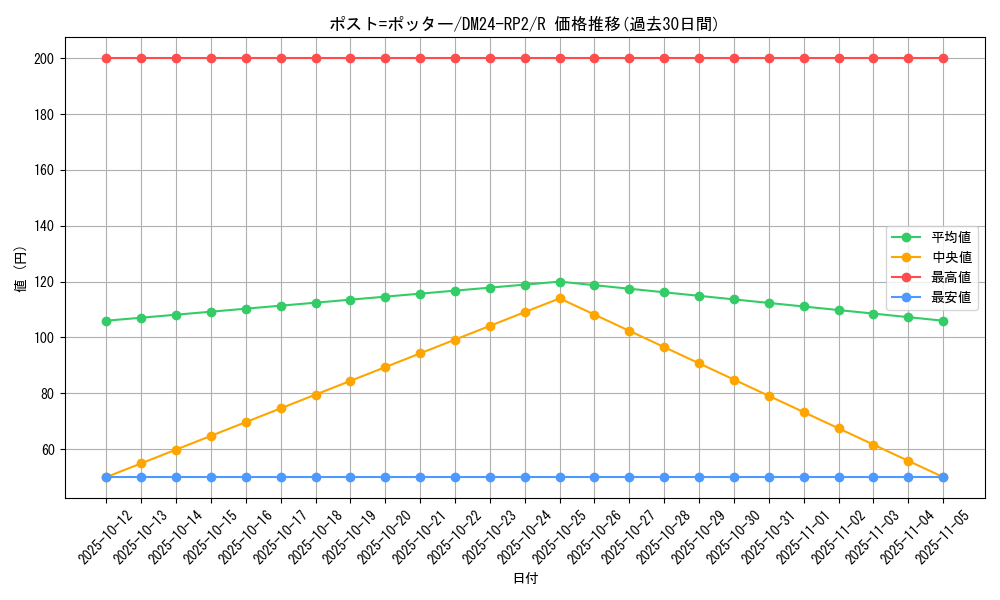 card_60169_series_65396_rarity_101829_graph