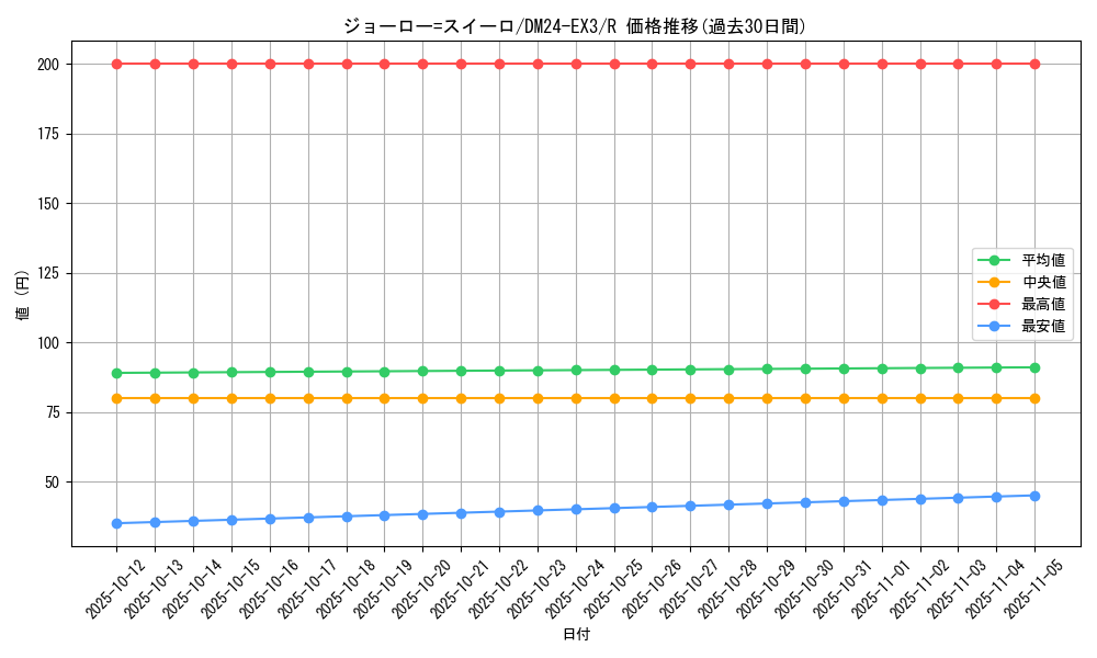 card_60170_series_65391_rarity_101829_graph