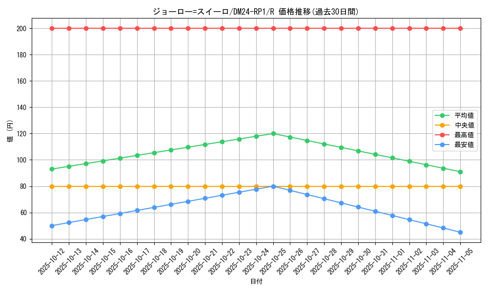 card_60170_series_65397_rarity_101829_graph