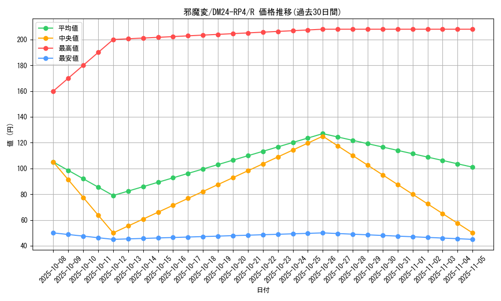 card_60171_series_65392_rarity_101829_graph