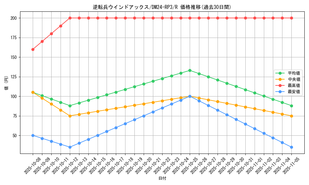 card_60172_series_65394_rarity_101829_graph