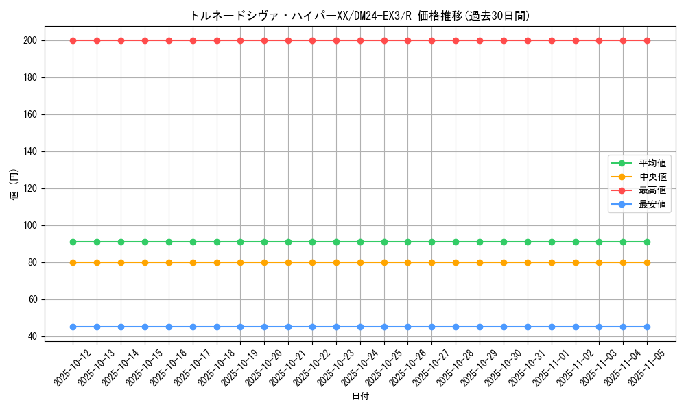 card_60173_series_65391_rarity_101829_graph