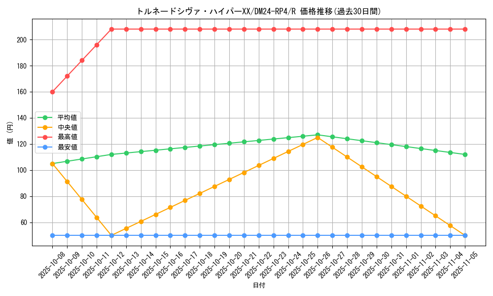 card_60173_series_65392_rarity_101829_graph