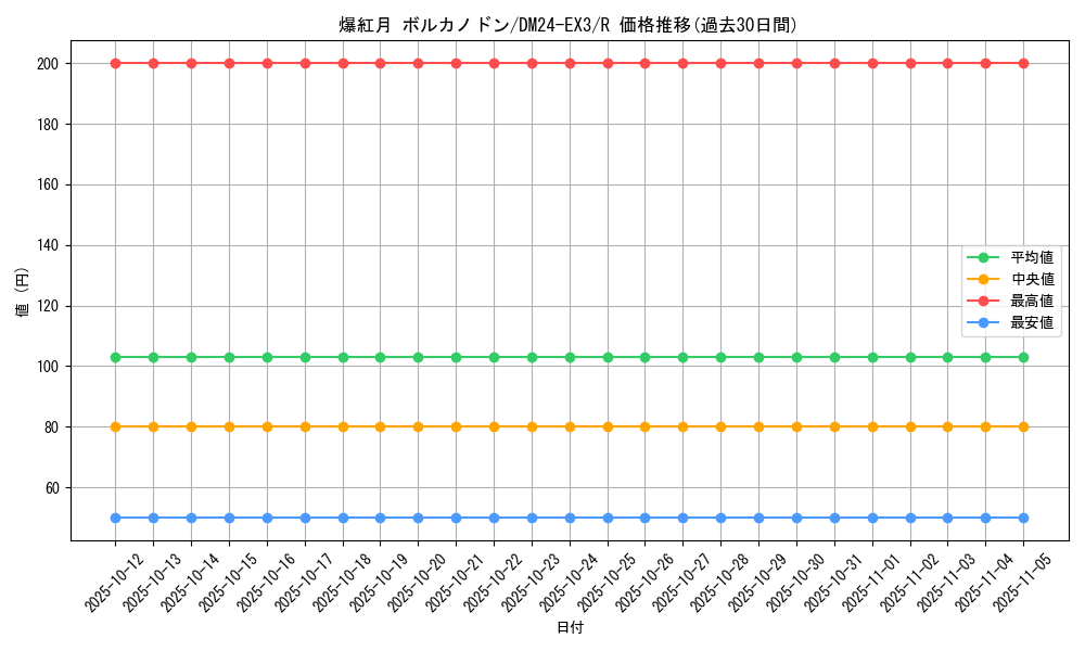 card_60174_series_65391_rarity_101829_graph