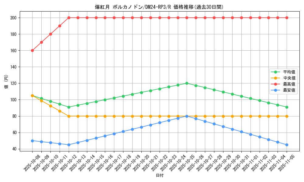 card_60174_series_65394_rarity_101829_graph