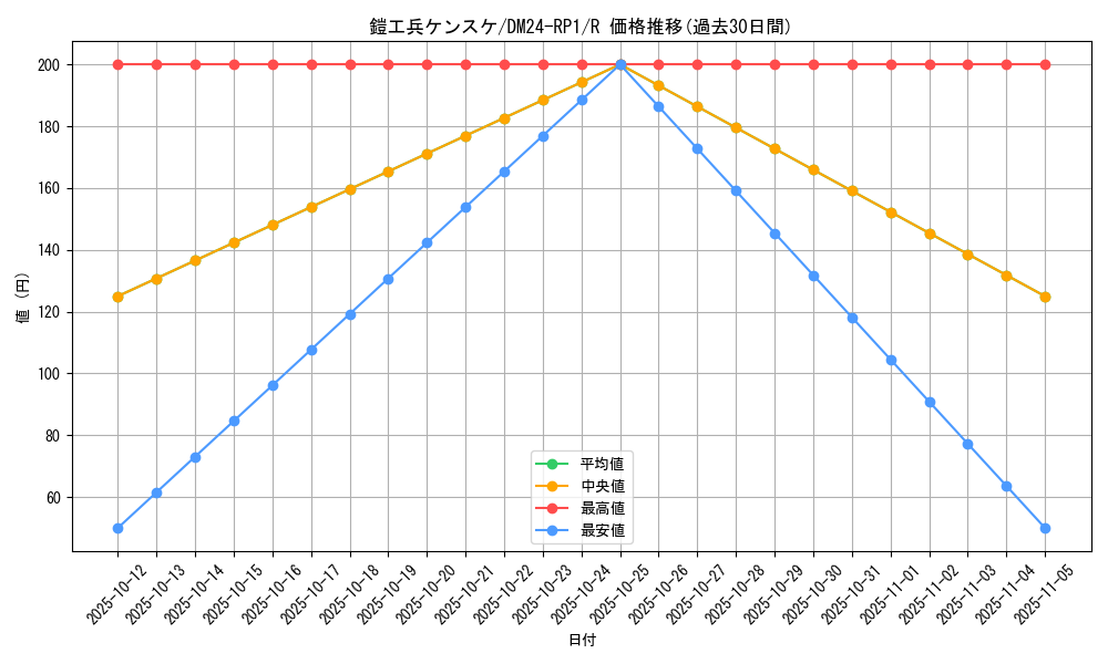 card_60176_series_65397_rarity_101829_graph