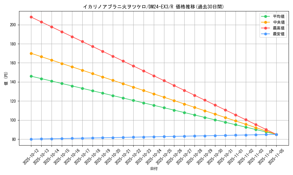 card_60178_series_65391_rarity_101829_graph