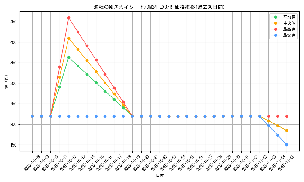 card_60181_series_65391_rarity_101829_graph