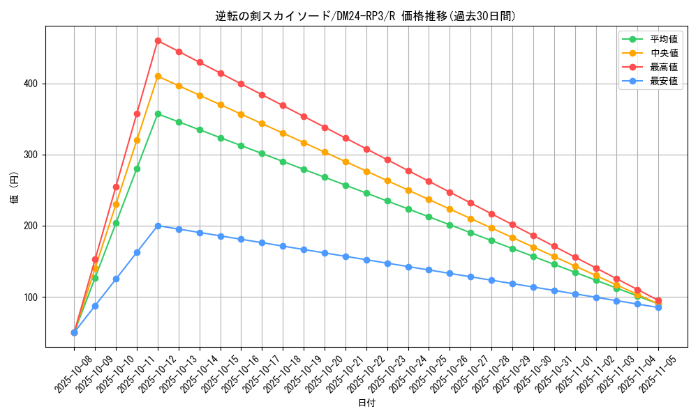 card_60181_series_65394_rarity_101829_graph