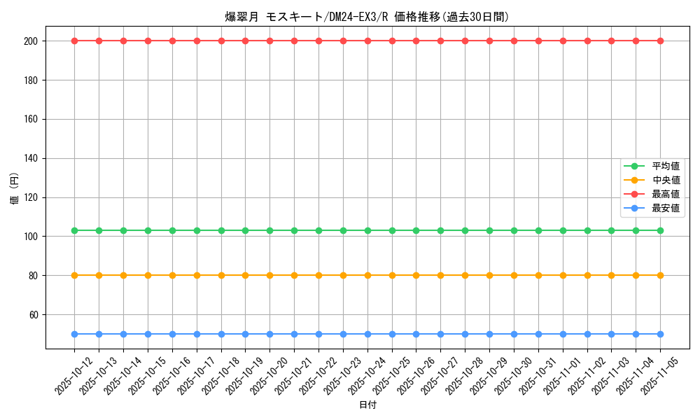 card_60182_series_65391_rarity_101829_graph