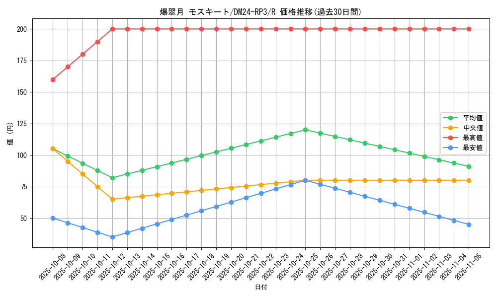 card_60182_series_65394_rarity_101829_graph