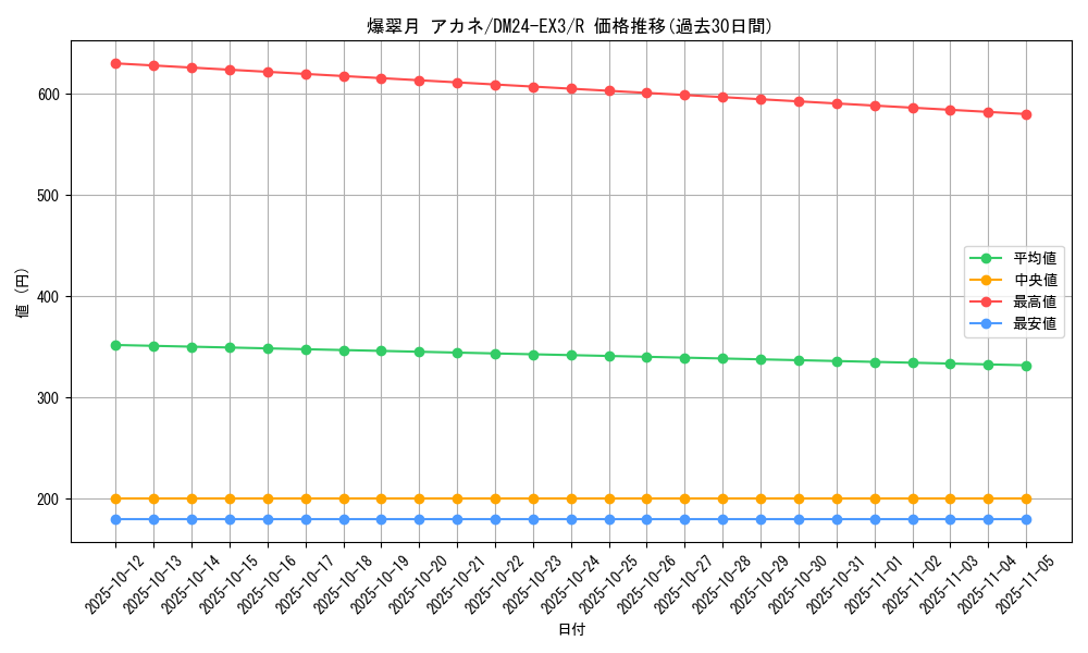 card_60184_series_65391_rarity_101829_graph