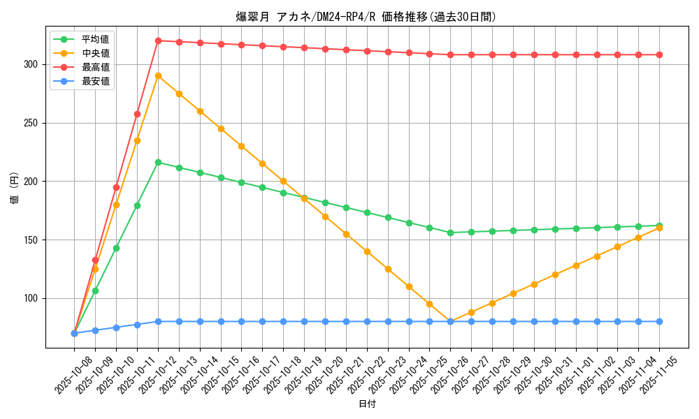 card_60184_series_65392_rarity_101829_graph