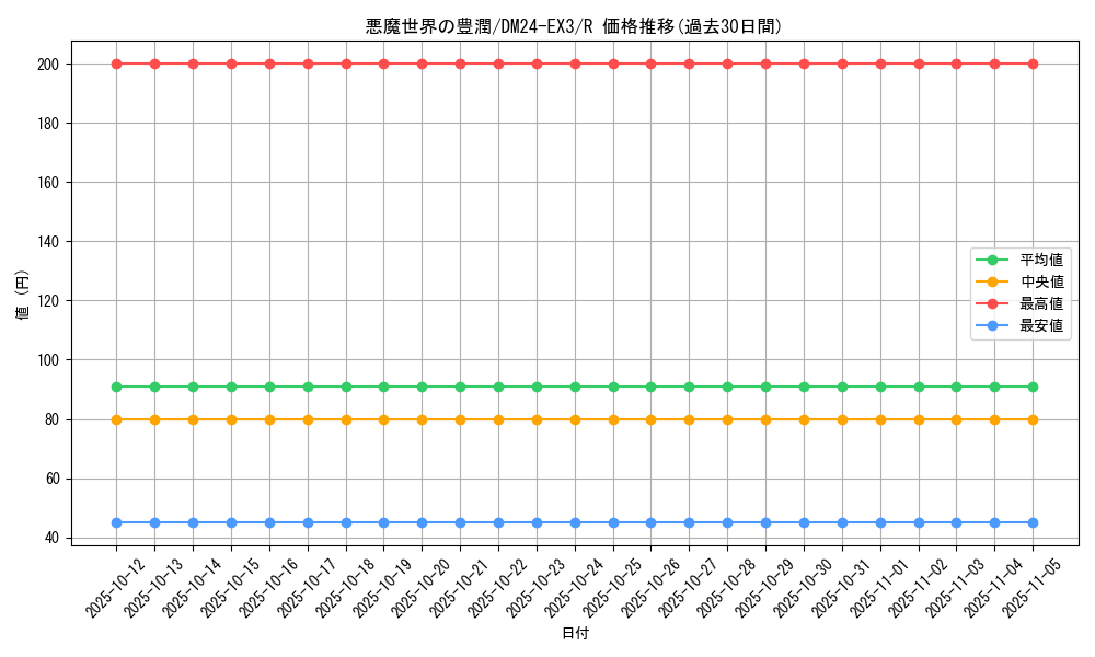 card_60188_series_65391_rarity_101829_graph