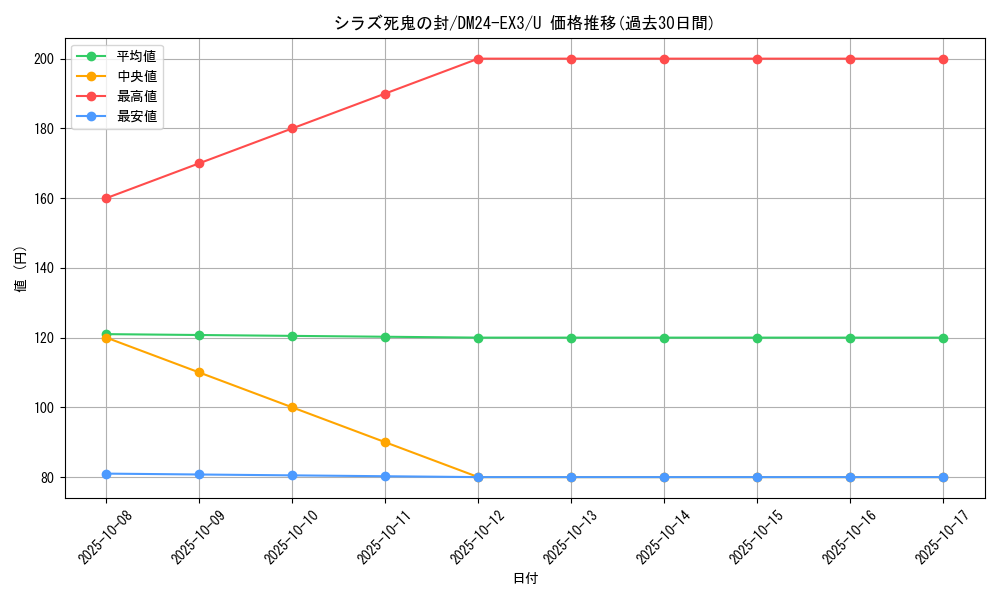card_60202_series_65391_rarity_101855_graph