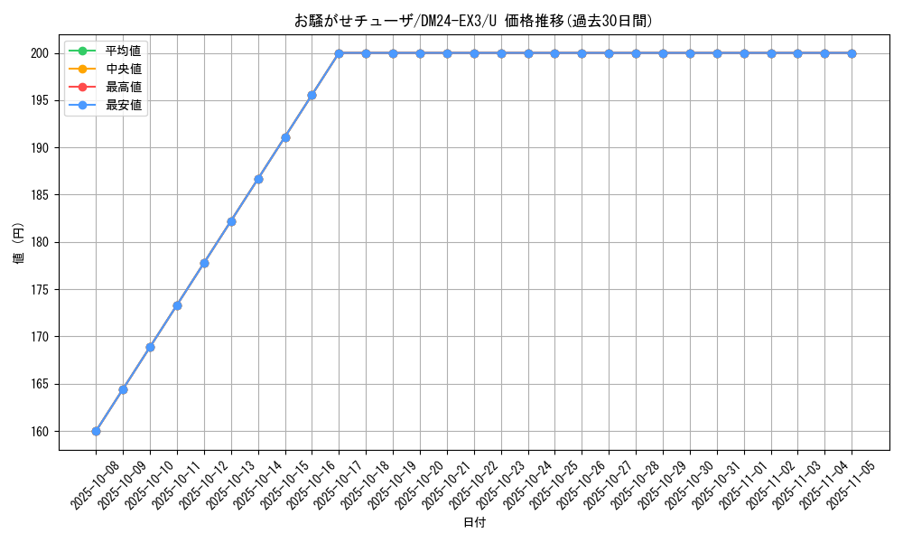 card_60204_series_65391_rarity_101855_graph