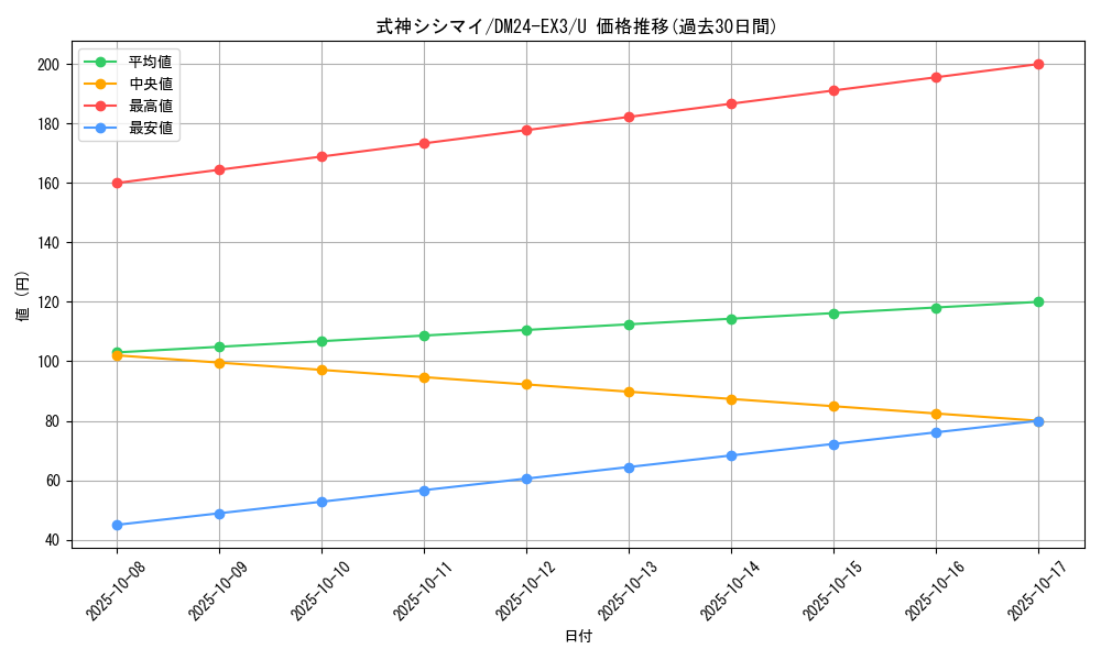 card_60209_series_65391_rarity_101855_graph