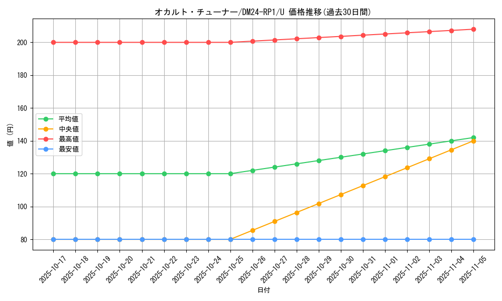 card_60224_series_65397_rarity_101855_graph