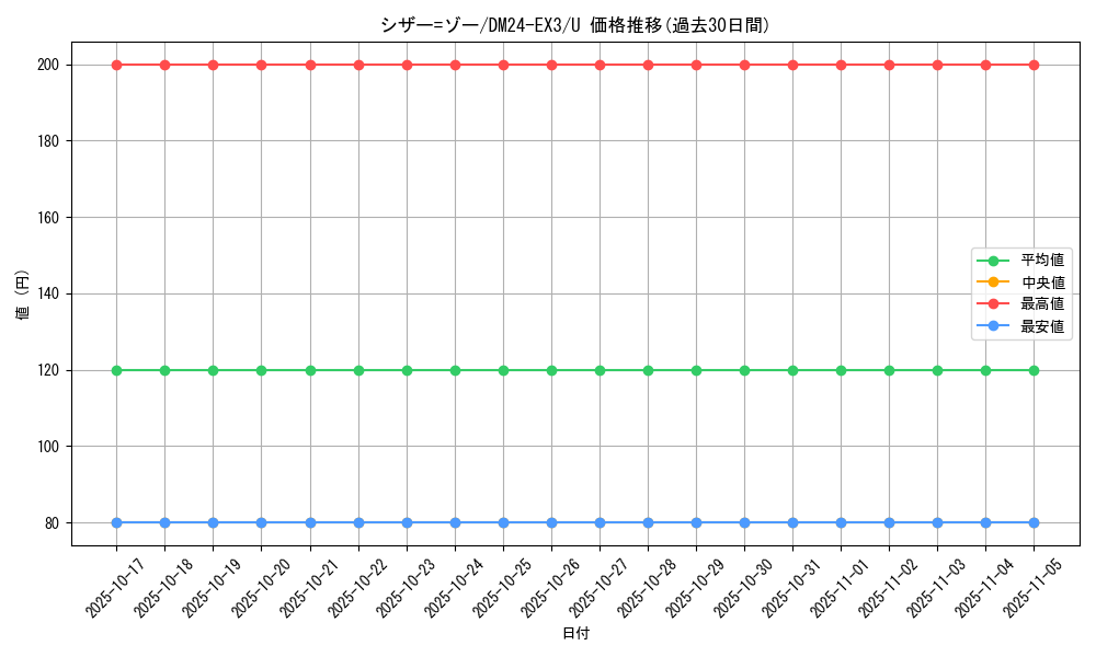 card_60232_series_65391_rarity_101855_graph