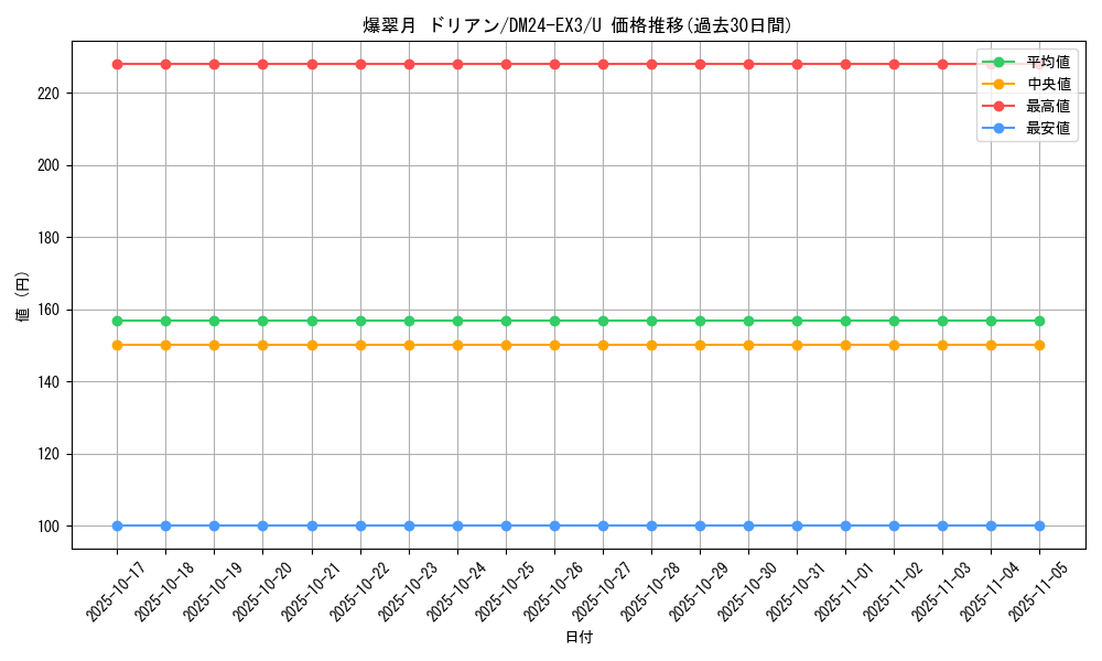 card_60241_series_65391_rarity_101855_graph