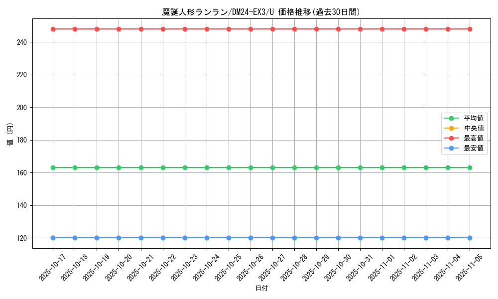 card_60248_series_65391_rarity_101855_graph