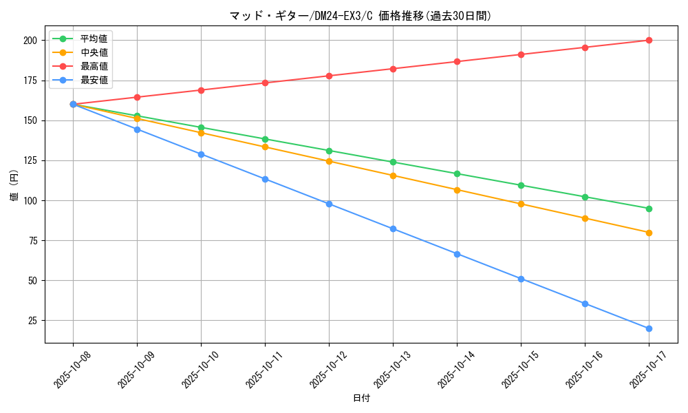 card_60253_series_65391_rarity_101888_graph