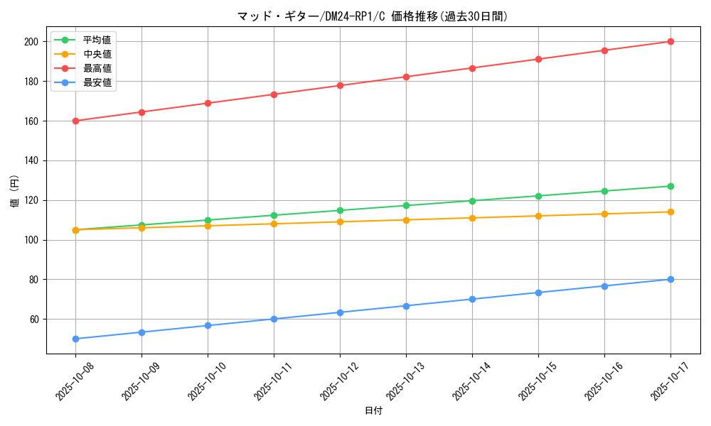 card_60253_series_65397_rarity_101888_graph