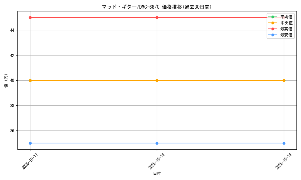 card_60253_series_65496_rarity_101888_graph