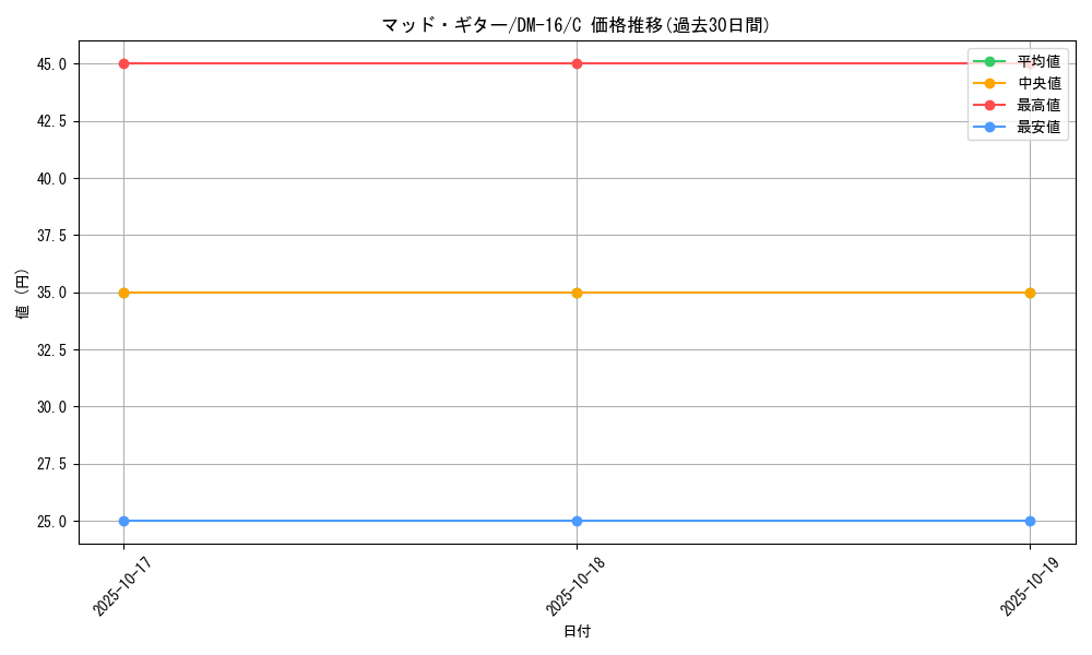 card_60253_series_65686_rarity_101888_graph