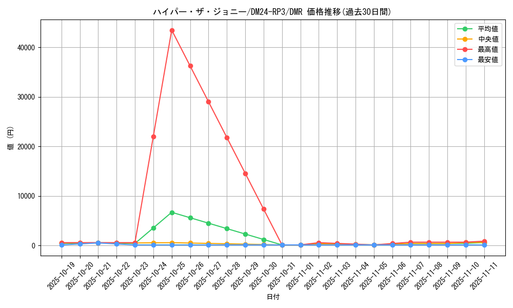 card_60264_series_65394_rarity_101918_graph