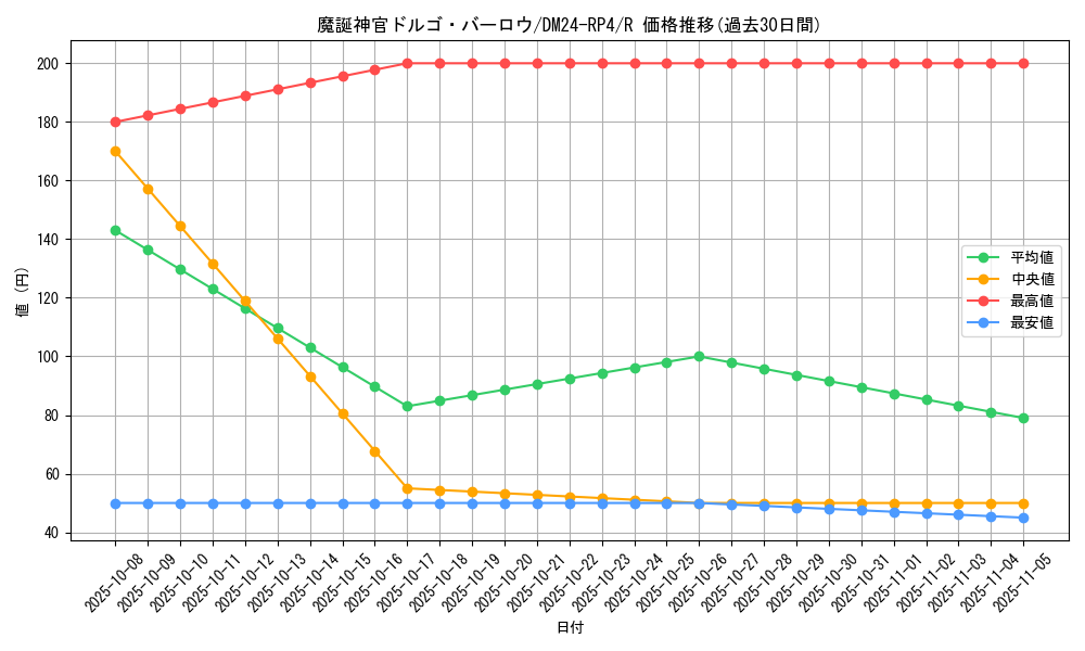 card_60312_series_65392_rarity_101829_graph