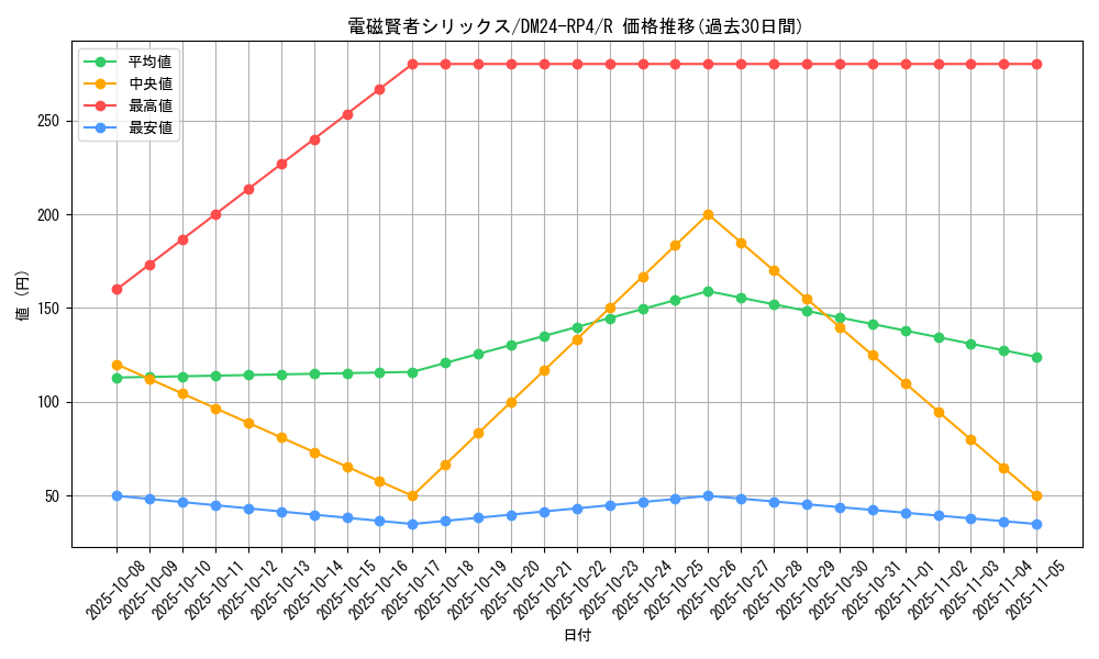 card_60313_series_65392_rarity_101829_graph