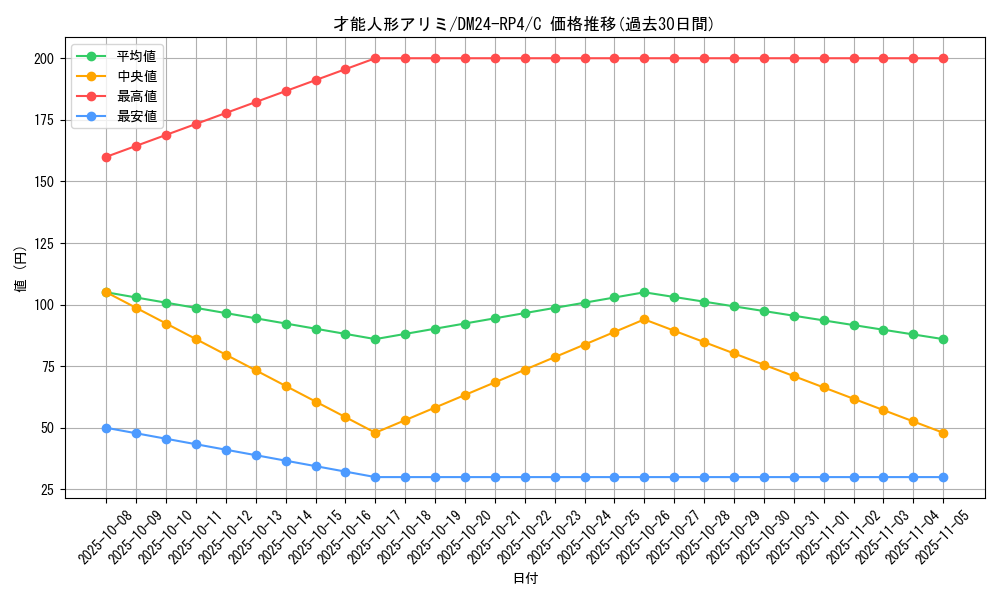 card_60360_series_65392_rarity_101888_graph