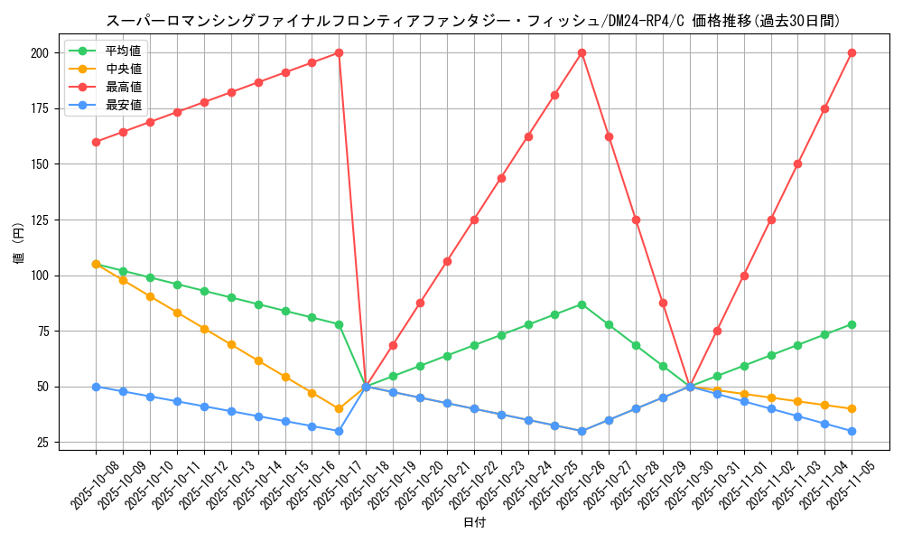 card_60361_series_65392_rarity_101888_graph