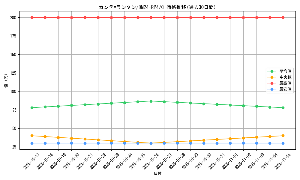 card_60366_series_65392_rarity_101888_graph