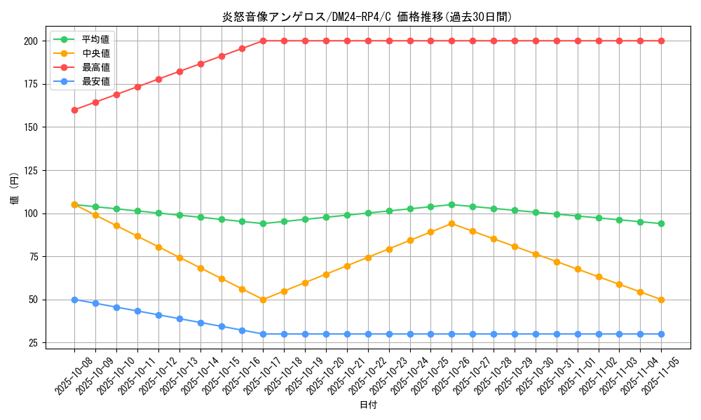 card_60369_series_65392_rarity_101888_graph