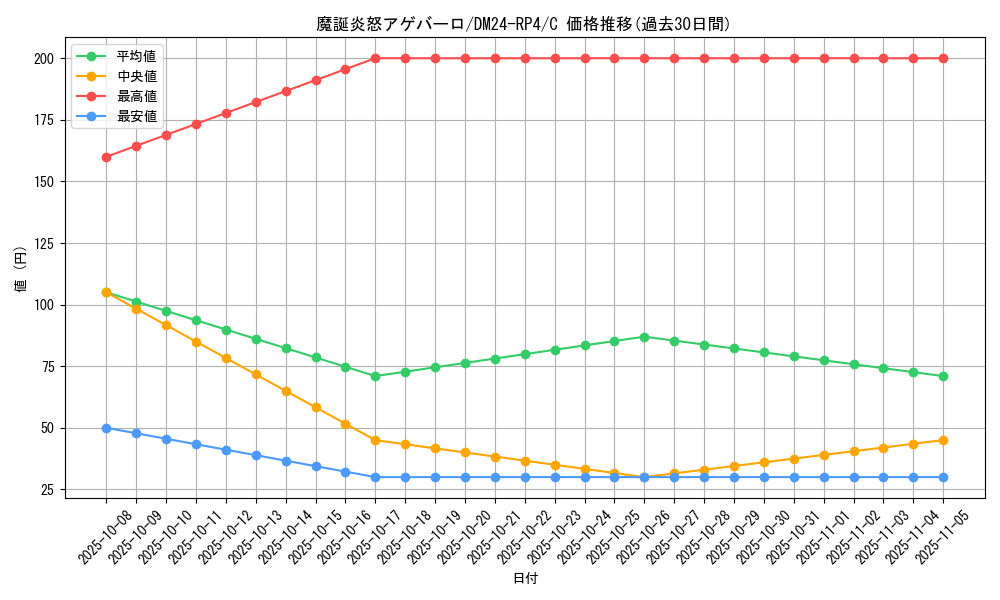 card_60370_series_65392_rarity_101888_graph