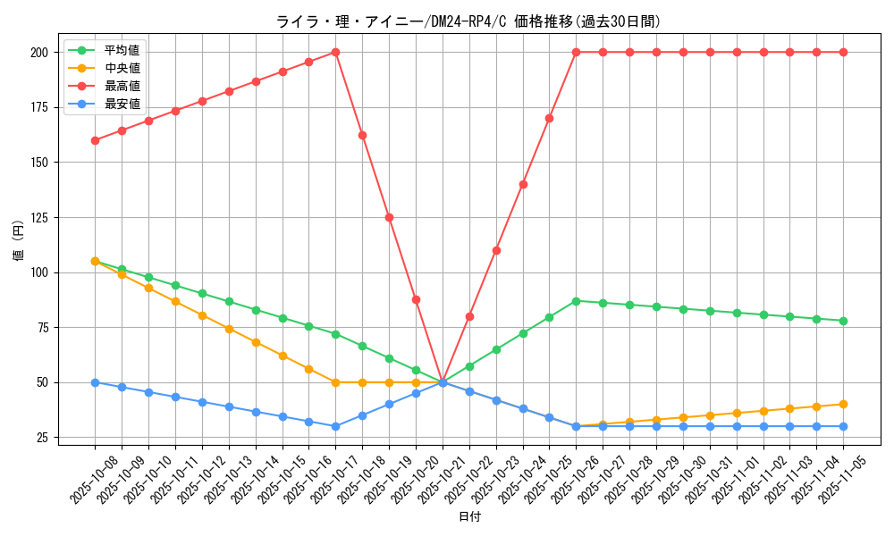 card_60371_series_65392_rarity_101888_graph