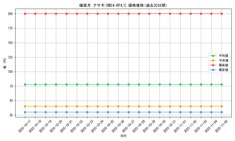 card_60373_series_65392_rarity_101888_graph