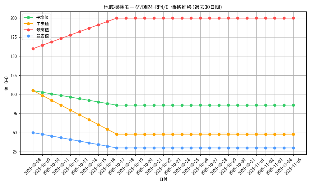 card_60376_series_65392_rarity_101888_graph