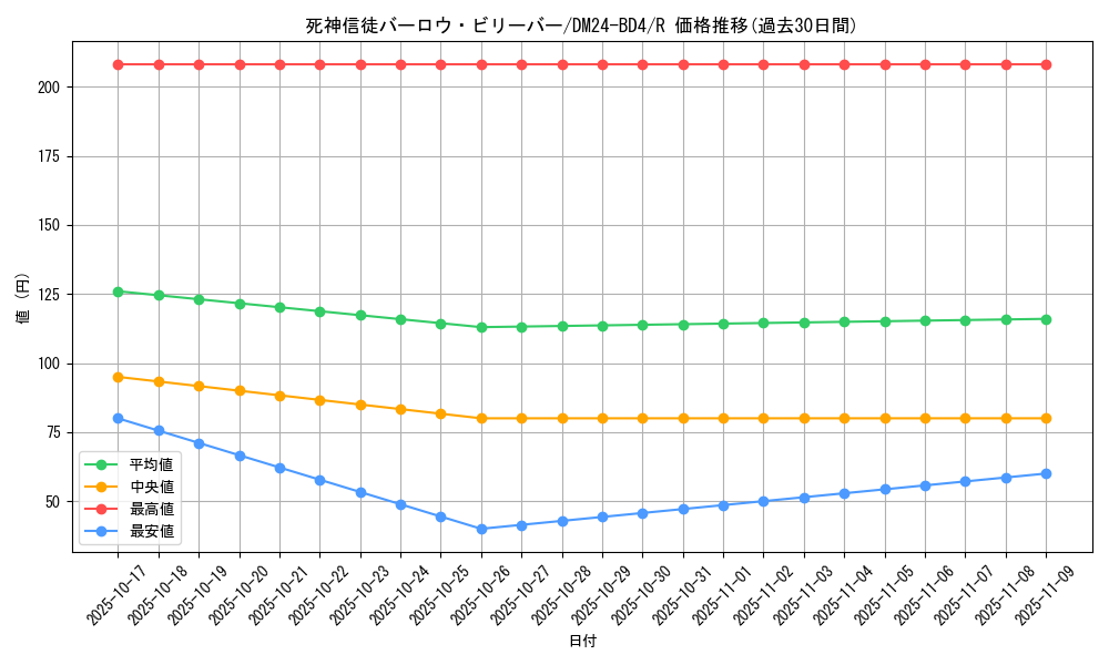 card_60550_series_65318_rarity_101829_graph