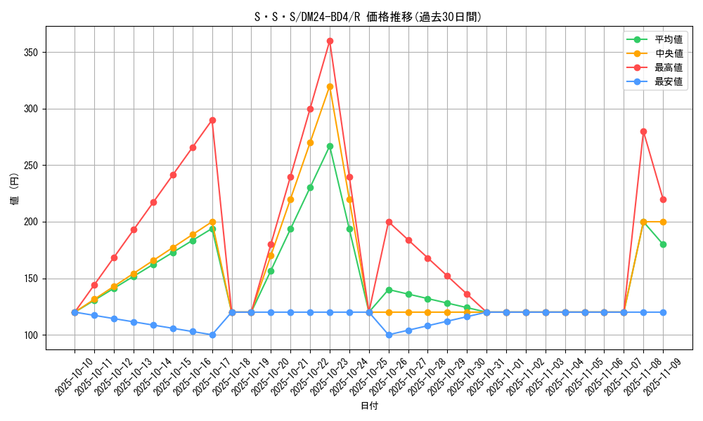 card_60551_series_65318_rarity_101829_graph