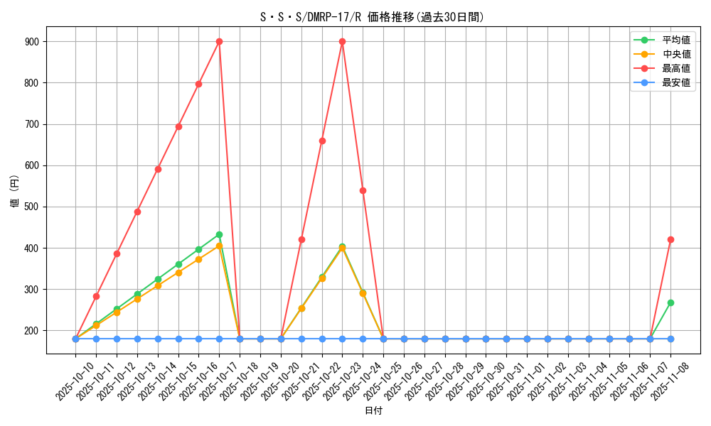 card_60551_series_65422_rarity_101829_graph