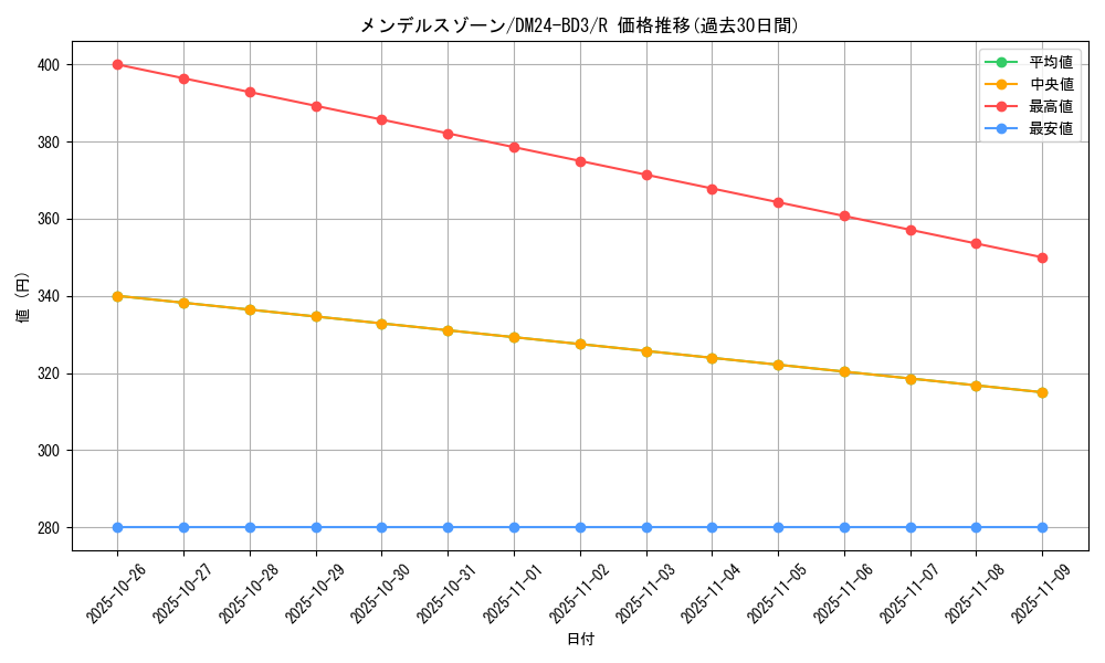 card_60563_series_65319_rarity_101829_graph