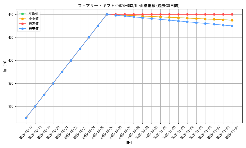 card_60565_series_65319_rarity_101855_graph