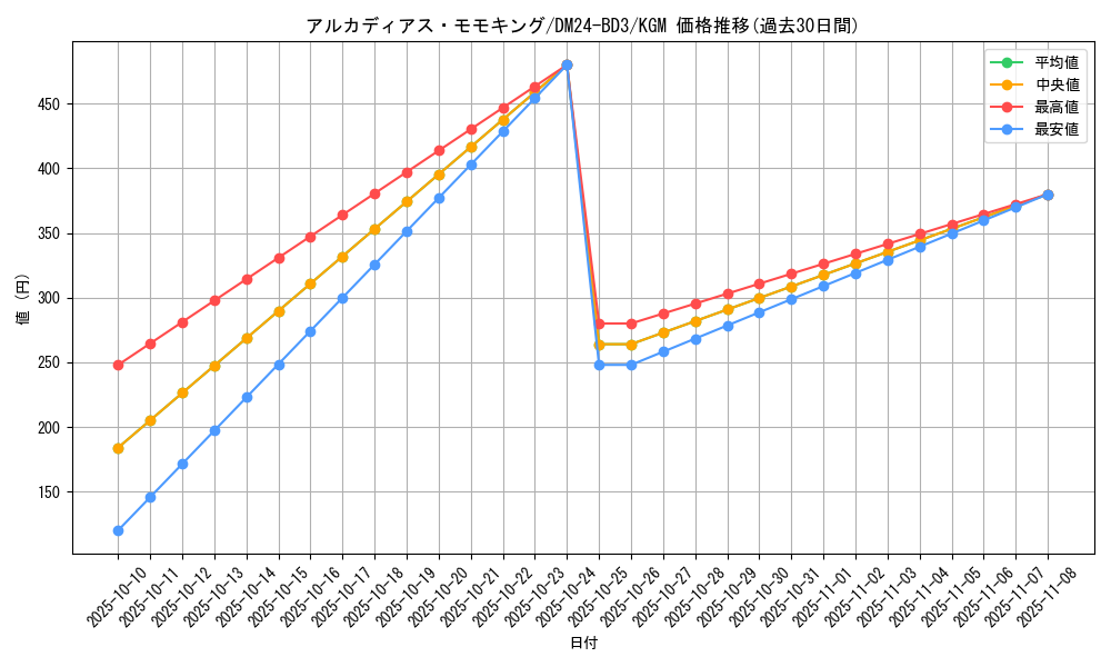 card_60569_series_65319_rarity_102106_graph